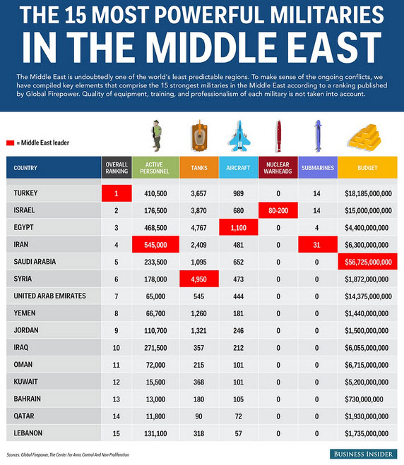 Middle East Power Military Chart