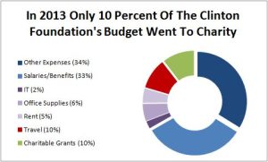 Clinton-Foundation-2013-Breakdown